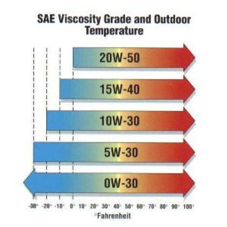 OIL GRADES AND VISCOSITY